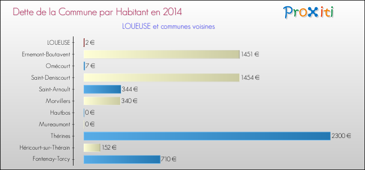Dette par habitant de la commune en 2014 pour LOUEUSE et les communes proches Comparaison de la dette par habitant de la commune en 2014 pour LOUEUSE et les communes voisines