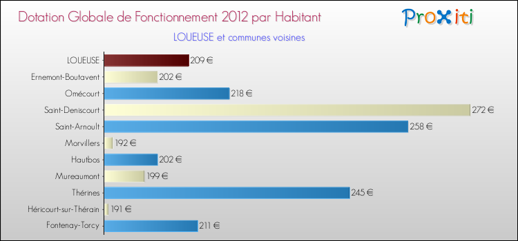 Montant des dotations globales de fonctionnement DGF par Habitant pour LOUEUSE et les communes proches Comparaison des des dotations globales de fonctionnement DGF par habitant pour LOUEUSE et les communes voisines