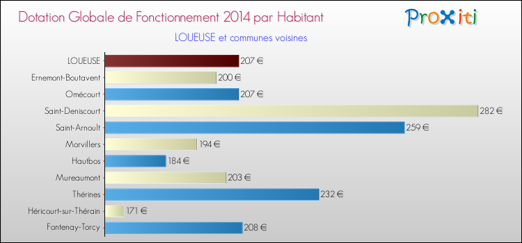 Montant des dotations globales de fonctionnement DGF par Habitant pour LOUEUSE et les communes proches en 2014. Comparaison des des dotations globales de fonctionnement DGF par habitant pour LOUEUSE et les communes voisines en 2014.