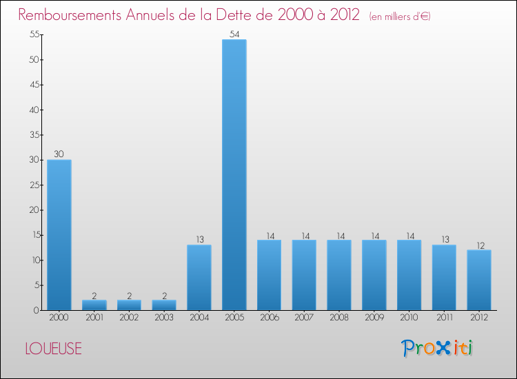 Evolution de l'annuité de la dette pour la commune de LOUEUSE de 2000 à 2012 Annuités de la dette pour LOUEUSE de 2000 à 2012