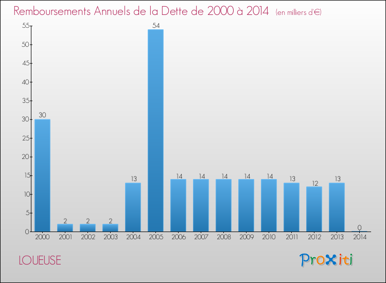 Evolution de l'annuité de la dette pour la commune de LOUEUSE de 2000 à 2014 Annuités de la dette pour LOUEUSE de 2000 à 2014