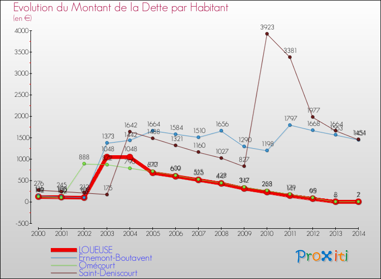 Evolution de la dette par habitant pour la commune de LOUEUSE et les communes proches de 2000 à 2014 Comparaison de la dette par habitant pour LOUEUSE et les communes voisines de 2000 à 2014