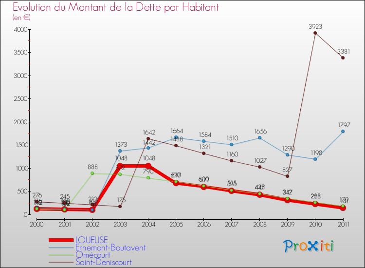 Evolution de la dette par habitant pour la commune de LOUEUSE et les communes proches Comparaison de la dette par habitant pour LOUEUSE et les communes voisines