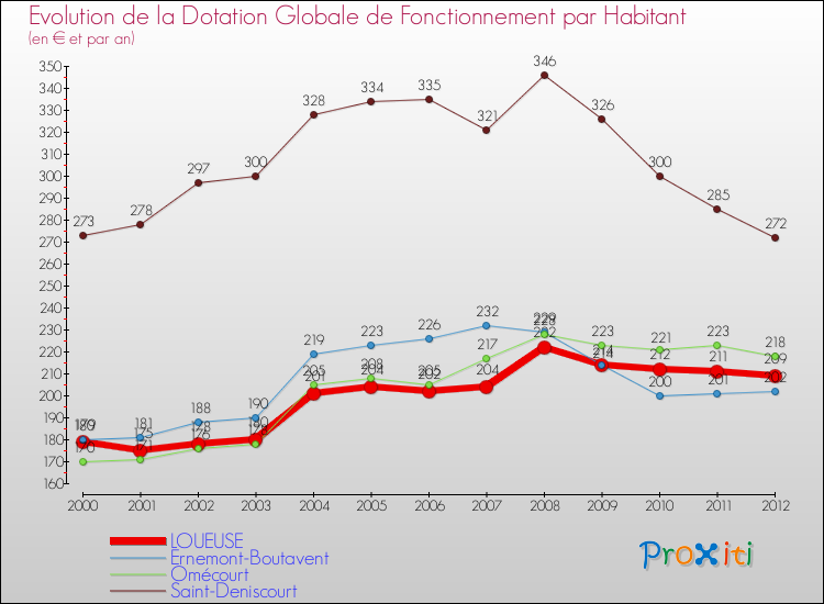 Evolution et montant de la dotation globale de fonctionnement par Habitant pour LOUEUSE et les communes proches Comparaison des dotations globales de fonctionnement par habitant pour LOUEUSE et les communes voisines