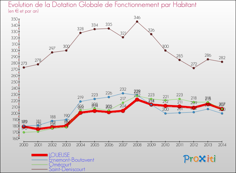 Evolution et montant de la dotation globale de fonctionnement par Habitant pour LOUEUSE et les communes proches de 2000 à 2014. Comparaison des dotations globales de fonctionnement par habitant pour LOUEUSE et les communes voisines de 2000 à 2014.