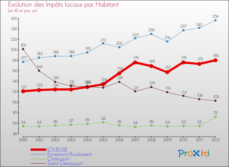 Evolution et montant des impôts locaux par Habitant pour LOUEUSE et les communes proches Comparaison des impôts locaux par habitant pour LOUEUSE et les communes voisines