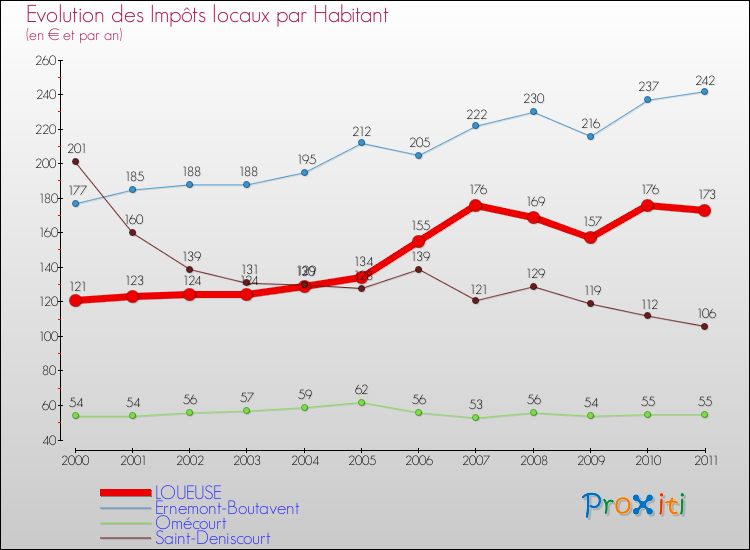 Evolution et montant des impôts locaux par Habitant pour LOUEUSE et les communes proches Comparaison des impôts locaux par habitant pour LOUEUSE et les communes voisines