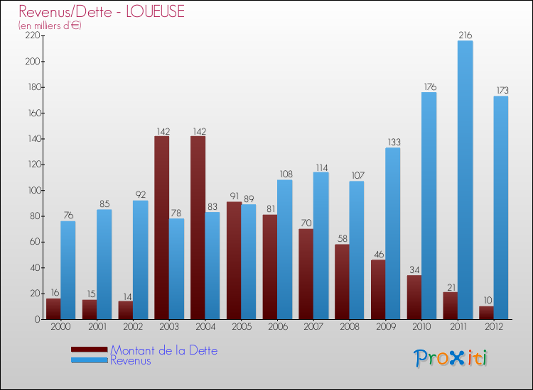Evolution comparée de la dette et des revenus pour la commune de LOUEUSE de 2000 à 2012 Comparaison de la dette et des revenus pour LOUEUSE de 2000 à 2012