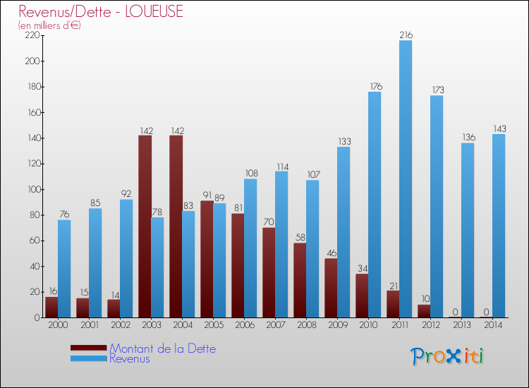 Evolution comparée de la dette et des revenus pour la commune de LOUEUSE de 2000 à 2014 Comparaison de la dette et des revenus pour LOUEUSE de 2000 à 2014