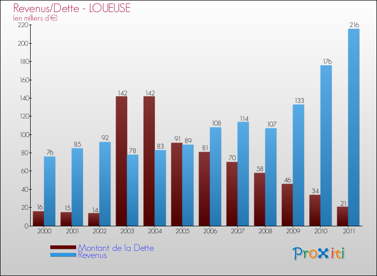 Evolution comparée de la dette et des revenus pour la commune de LOUEUSE de 2000 à 2011 Comparaison de la dette et des revenus pour LOUEUSE de 2000 à 2011