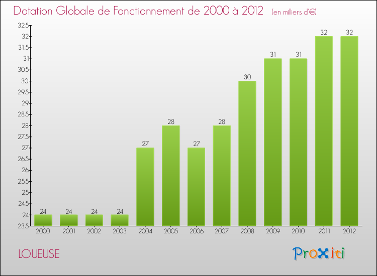 Evolution du montant de la Dotation Globale de Fonctionnement pour la commune de LOUEUSE de 2000 à 2012 Evolution du montant de la Dotation Globale de Fonctionnement pour LOUEUSE de 2000 à 2012