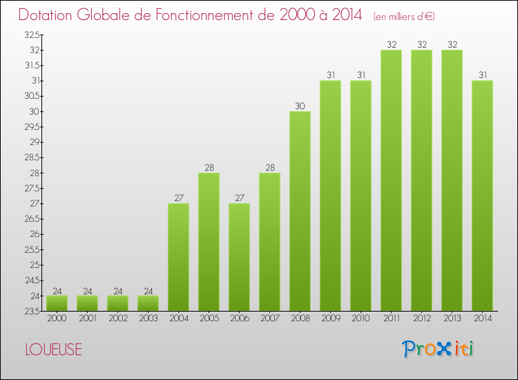 Evolution du montant de la Dotation Globale de Fonctionnement pour la commune de LOUEUSE de 2000 à 2014 Evolution du montant de la Dotation Globale de Fonctionnement pour LOUEUSE de 2000 à 2014