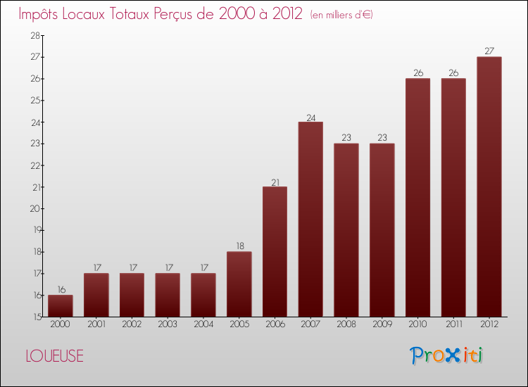 Evolution des Impôts Locaux pour la commune de LOUEUSE de 2000 à 2012 Evolution des Impôts Locaux pour LOUEUSE de 2000 à 2012