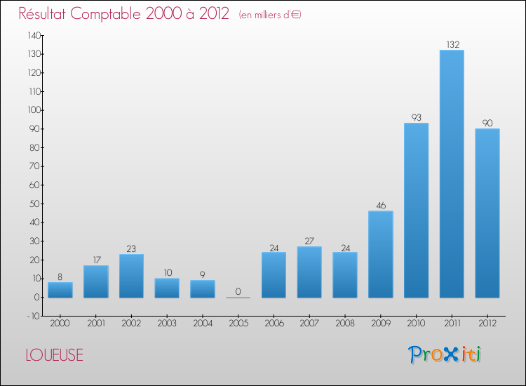 Evolution du résultat comptable pour la commune de LOUEUSE de 2000 à 2012 Evolution du résultat comptable pour LOUEUSE de 2000 à 2012