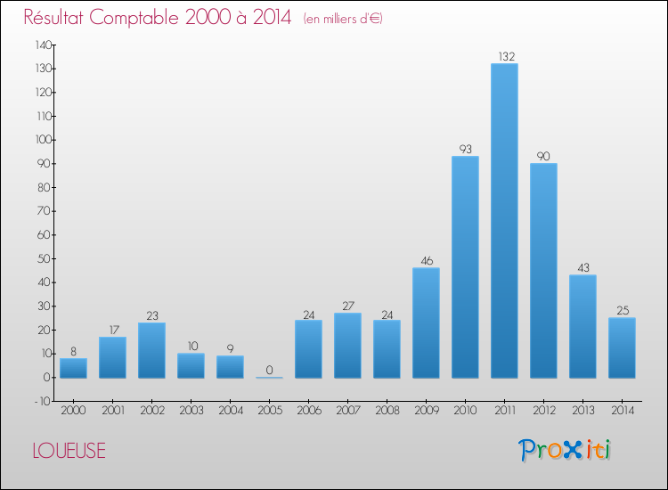 Evolution du résultat comptable pour la commune de LOUEUSE de 2000 à 2014 Evolution du résultat comptable pour LOUEUSE de 2000 à 2014