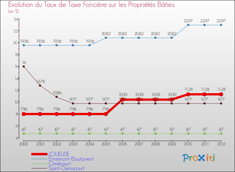 Evolution du taux de la taxe foncière sur le bati pour LOUEUSE et les communes proches de 2000 à 2012 Comparaison des taux de taxe foncière sur le bati pour LOUEUSE et les communes voisines de 2000 à 2012