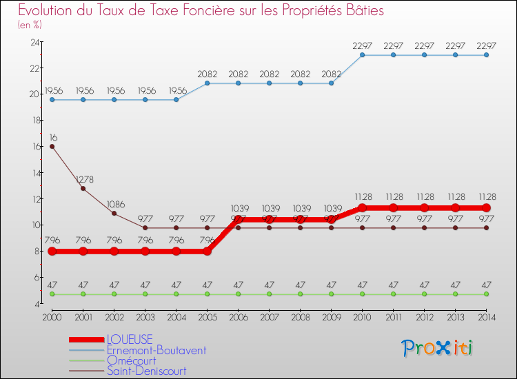 Evolution du taux de la taxe foncière sur le bati pour LOUEUSE et les communes proches de 2000 à 2014 Comparaison des taux de taxe foncière sur le bati pour LOUEUSE et les communes voisines de 2000 à 2014