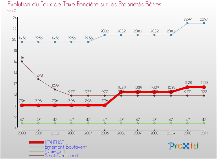 Evolution du taux de la taxe foncière sur le bati pour LOUEUSE et les communes proches Comparaison des taux de taxe foncière sur le bati pour LOUEUSE et les communes voisines
