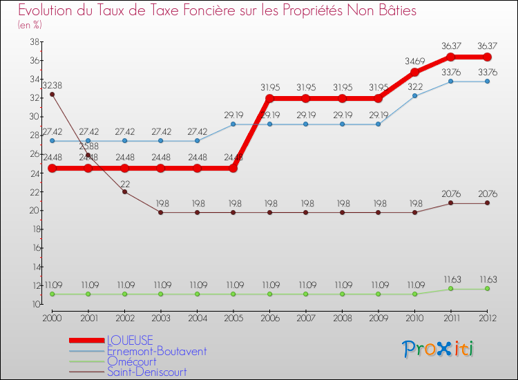 Evolution du taux de la taxe foncière sur les immeubles et terrains non batis pour LOUEUSE et les communes proches de 2000 à 2012 Comparaison des taux de la taxe foncière sur les immeubles et terrains non batis pour LOUEUSE et les communes voisines de 2000 à 2012