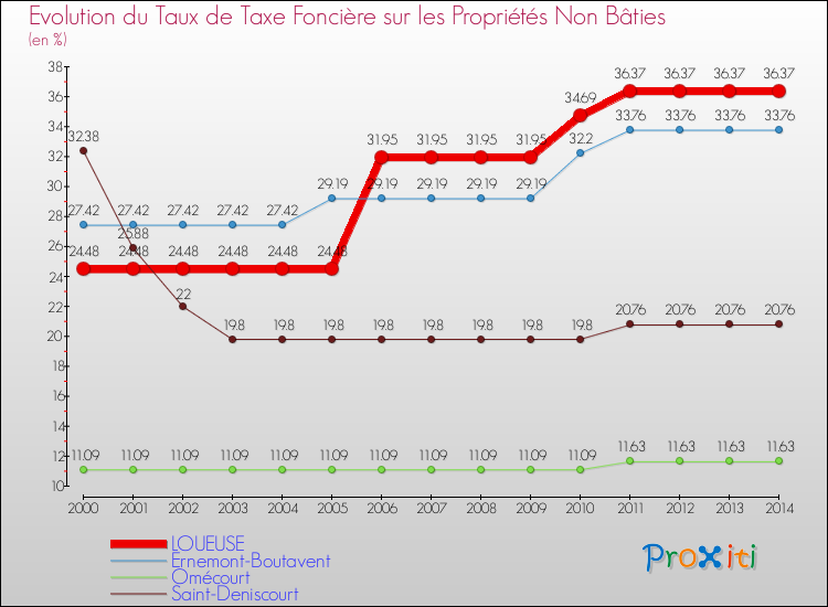 Evolution du taux de la taxe foncière sur les immeubles et terrains non batis pour LOUEUSE et les communes proches de 2000 à 2014 Comparaison des taux de la taxe foncière sur les immeubles et terrains non batis pour LOUEUSE et les communes voisines de 2000 à 2014