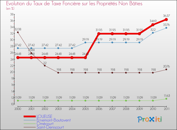 Evolution du taux de la taxe foncière sur les immeubles et terrains non batis pour LOUEUSE et les communes proches Comparaison des taux de la taxe foncière sur les immeubles et terrains non batis pour LOUEUSE et les communes voisines