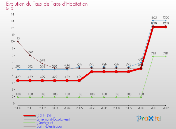 Evolution du taux de la taxe d'habitation pour LOUEUSE et les communes proches Comparaison des taux de la taxe d'habitation pour LOUEUSE et les communes voisines