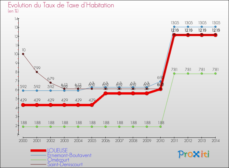 Evolution du taux de la taxe d'habitation pour LOUEUSE et les communes proches de 2000 à 2014 Comparaison des taux de la taxe d'habitation pour LOUEUSE et les communes voisines de 2000 à 2014