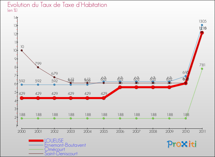 Evolution du taux de la taxe d'habitation pour LOUEUSE et les communes proches Comparaison des taux de la taxe d'habitation pour LOUEUSE et les communes voisines