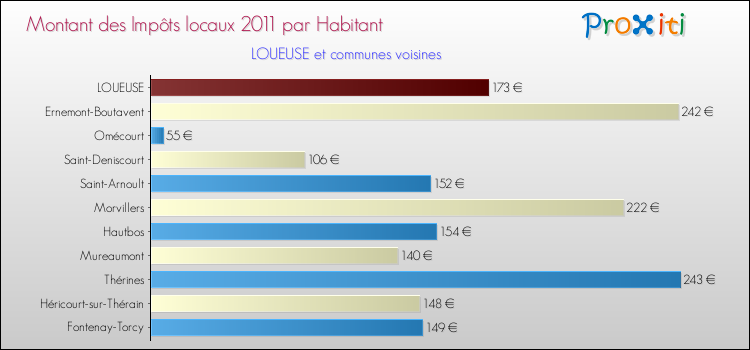 Montant des impôts locaux par Habitant pour LOUEUSE et les communes proches Comparaison des impôts locaux par habitant pour LOUEUSE et les communes voisines