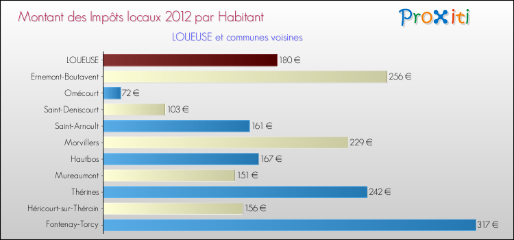 Montant des impôts locaux par Habitant pour LOUEUSE et les communes proches Comparaison des impôts locaux par habitant pour LOUEUSE et les communes voisines