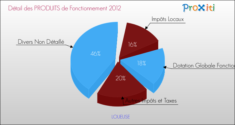 Décomposition du Budget de Fonctionnement 2012 de la commune de LOUEUSE Budget de Fonctionnement 2012 pour la commune de LOUEUSE