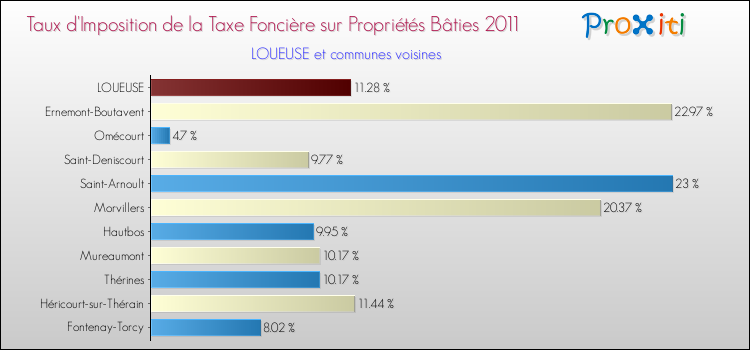 Taux d'imposition de la taxe foncière sur le bati 2011 pour LOUEUSE et les communes proches Comparaison des taux d'imposition de la taxe foncière sur le bati 2011 pour LOUEUSE et les communes voisines