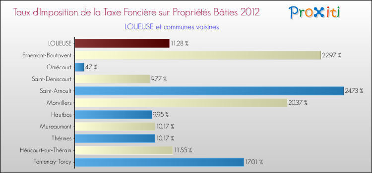 Taux d'imposition de la taxe foncière sur le bati 2012 pour LOUEUSE et les communes proches Comparaison des taux d'imposition de la taxe foncière sur le bati 2012 pour LOUEUSE et les communes voisines