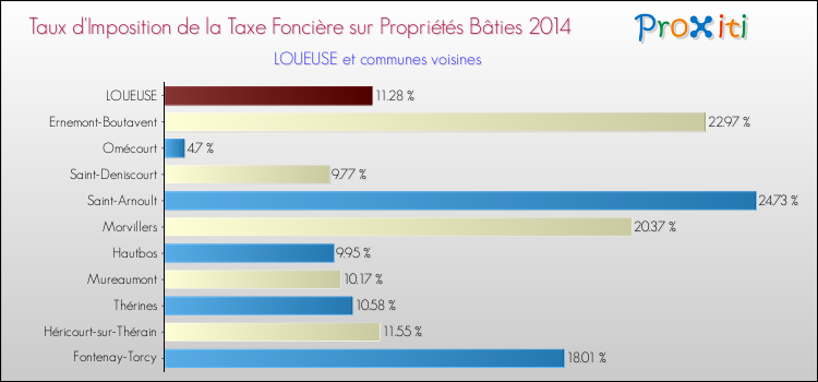 Taux d'imposition de la taxe foncière sur le bati 2014 pour LOUEUSE et les communes proches Comparaison des taux d'imposition de la taxe foncière sur le bati 2014 pour LOUEUSE et les communes voisines