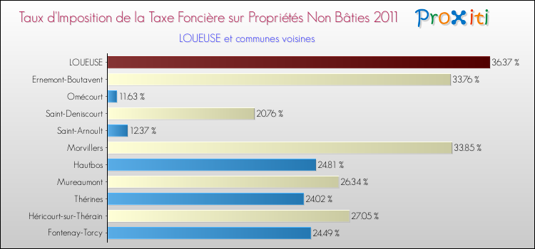 Taux d'imposition de la taxe foncière sur les immeubles et terrains non batis 2011 pour LOUEUSE et les communes proches Comparaison des taux d'imposition de la taxe foncière sur les immeubles et terrains non batis 2011 pour LOUEUSE et les communes voisines