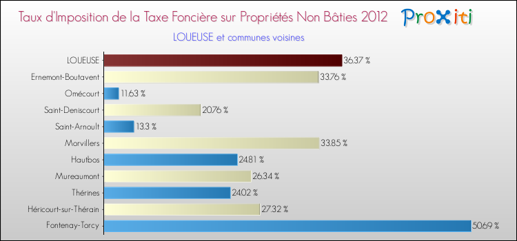 Taux d'imposition de la taxe foncière sur les immeubles et terrains non batis 2012 pour LOUEUSE et les communes proches Comparaison des taux d'imposition de la taxe foncière sur les immeubles et terrains non batis 2012 pour LOUEUSE et les communes voisines
