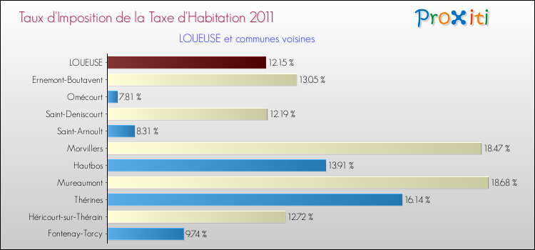 Taux d'imposition de la taxe d'habitation 2011 pour LOUEUSE et les communes proches Comparaison des taux d'imposition de la taxe d'habitation 2011 pour LOUEUSE et les communes voisines