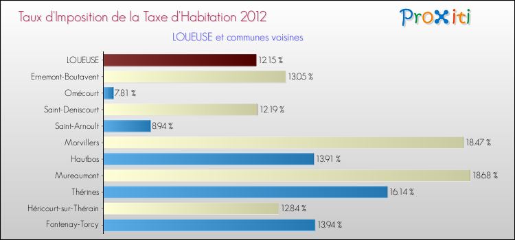 Taux d'imposition de la taxe d'habitation 2012 pour LOUEUSE et les communes proches Comparaison des taux d'imposition de la taxe d'habitation 2012 pour LOUEUSE et les communes voisines