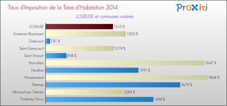 Taux d'imposition de la taxe d'habitation 2014 pour LOUEUSE et les communes proches Comparaison des taux d'imposition de la taxe d'habitation 2014 pour LOUEUSE et les communes voisines