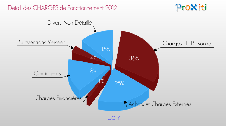 Décomposition des Charges de Fonctionnement 2012 de la commune de LUCHY Charges de Fonctionnement 2012 pour la commune de LUCHY