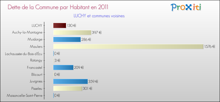 Dette par habitant de la commune en 2011 pour LUCHY et les communes proches Comparaison de la dette par habitant de la commune en 2011 pour LUCHY et les communes voisines