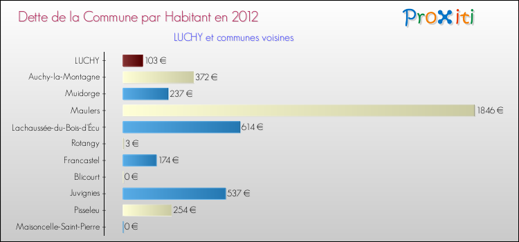 Dette par habitant de la commune en 2012 pour LUCHY et les communes proches Comparaison de la dette par habitant de la commune en 2012 pour LUCHY et les communes voisines