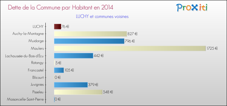 Dette par habitant de la commune en 2014 pour LUCHY et les communes proches Comparaison de la dette par habitant de la commune en 2014 pour LUCHY et les communes voisines