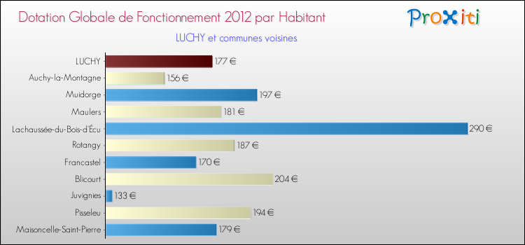 Montant des dotations globales de fonctionnement DGF par Habitant pour LUCHY et les communes proches Comparaison des des dotations globales de fonctionnement DGF par habitant pour LUCHY et les communes voisines