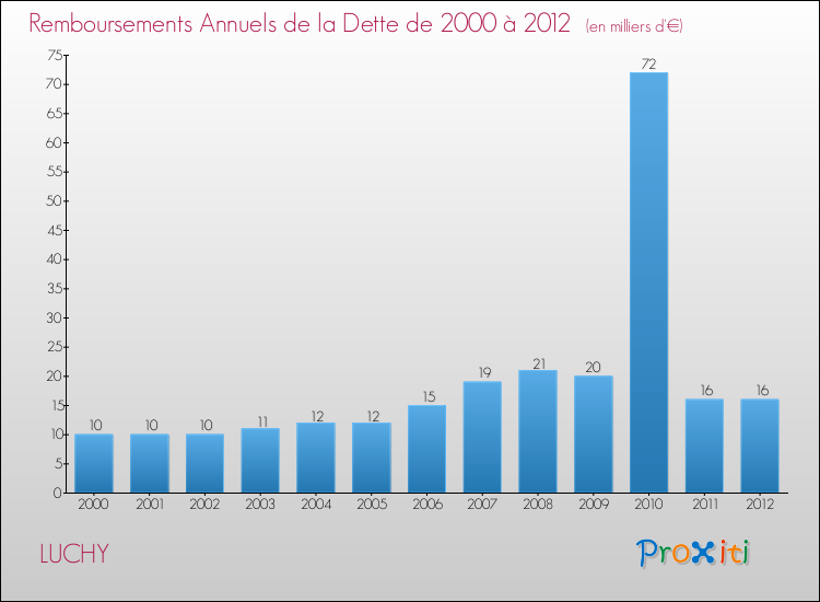 Evolution de l'annuité de la dette pour la commune de LUCHY de 2000 à 2012 Annuités de la dette pour LUCHY de 2000 à 2012