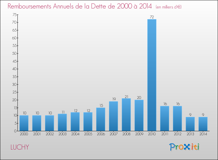 Evolution de l'annuité de la dette pour la commune de LUCHY de 2000 à 2014 Annuités de la dette pour LUCHY de 2000 à 2014