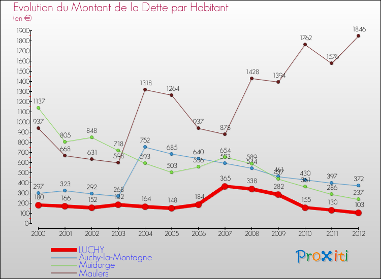 Evolution de la dette par habitant pour la commune de LUCHY et les communes proches de 2000 à 2012 Comparaison de la dette par habitant pour LUCHY et les communes voisines de 2000 à 2012