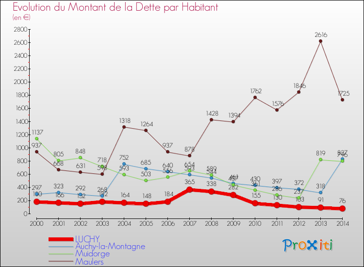 Evolution de la dette par habitant pour la commune de LUCHY et les communes proches de 2000 à 2014 Comparaison de la dette par habitant pour LUCHY et les communes voisines de 2000 à 2014