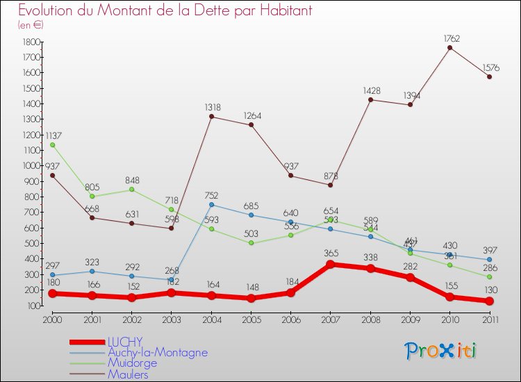 Evolution de la dette par habitant pour la commune de LUCHY et les communes proches Comparaison de la dette par habitant pour LUCHY et les communes voisines