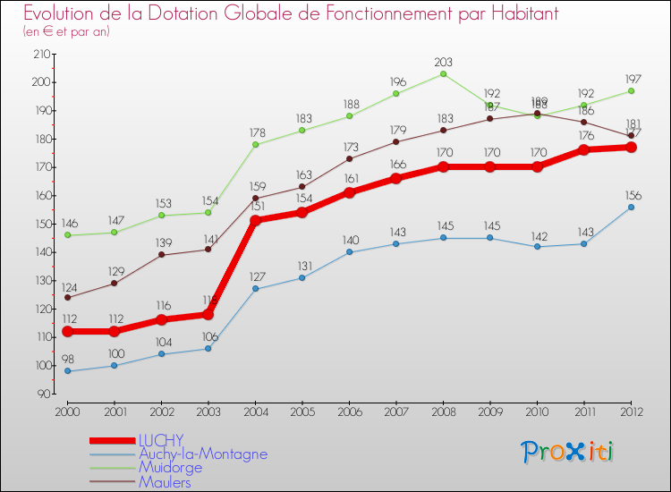 Evolution et montant de la dotation globale de fonctionnement par Habitant pour LUCHY et les communes proches Comparaison des dotations globales de fonctionnement par habitant pour LUCHY et les communes voisines